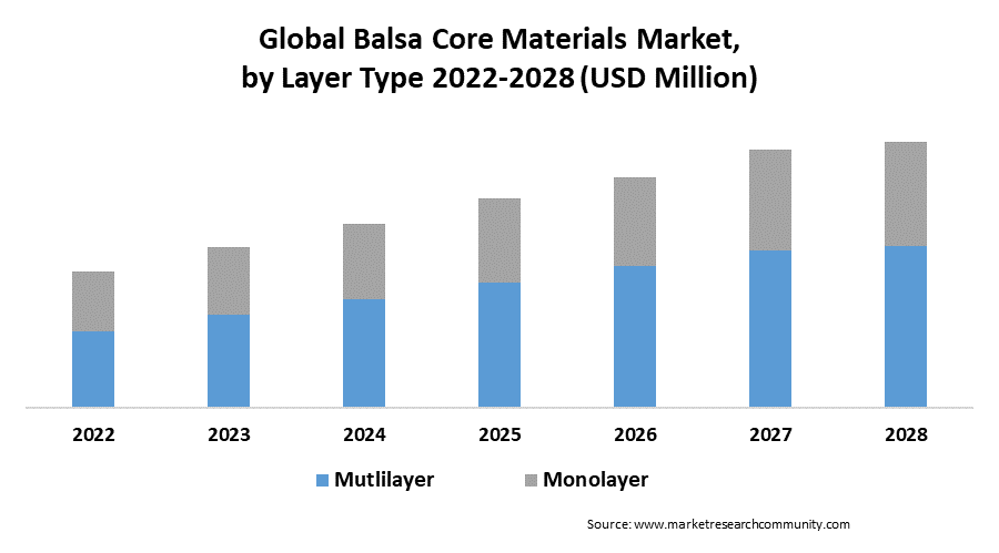 global balsa core materials market by layer type