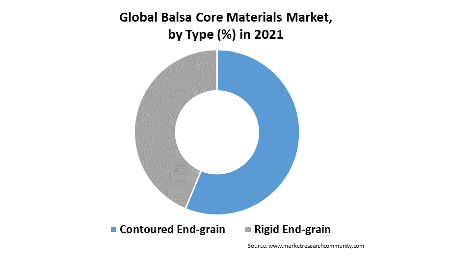global balsa core materials market by type
