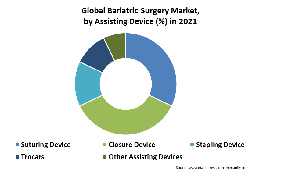 global bariatric surgery market by assisting device