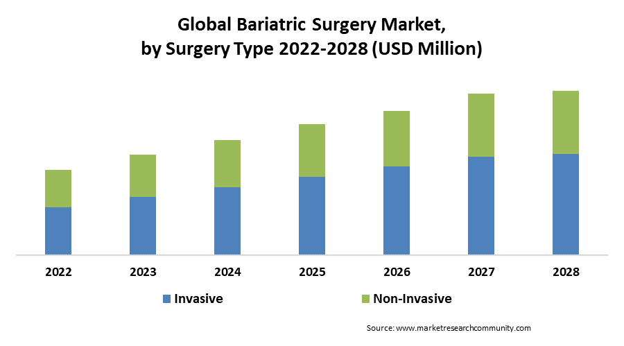 global bariatric surgery market by surgery type