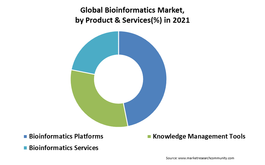 Bioinformatics Market Size