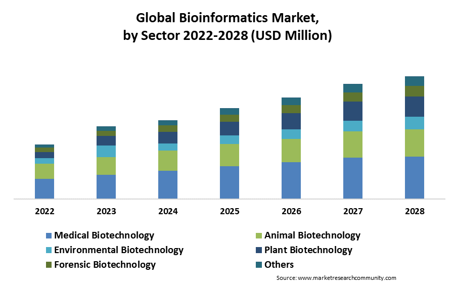global bioinformatics market by sectors
