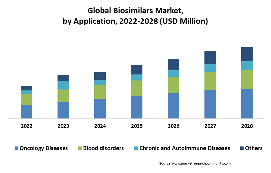 global biosimilars market by application