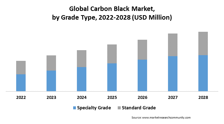 global carbon black market by grade