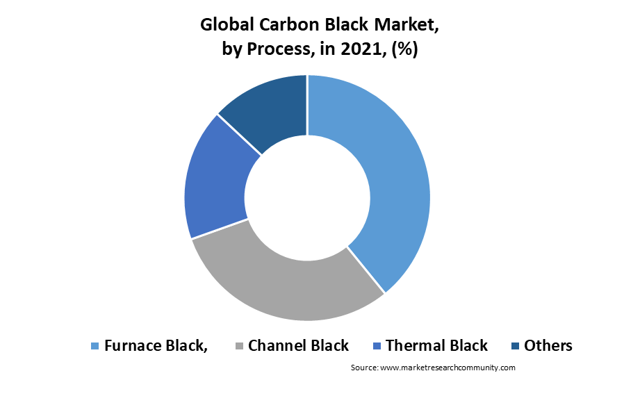 global carbon black market by process