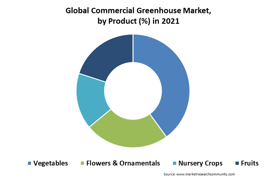 global commercial greenhouse market by product