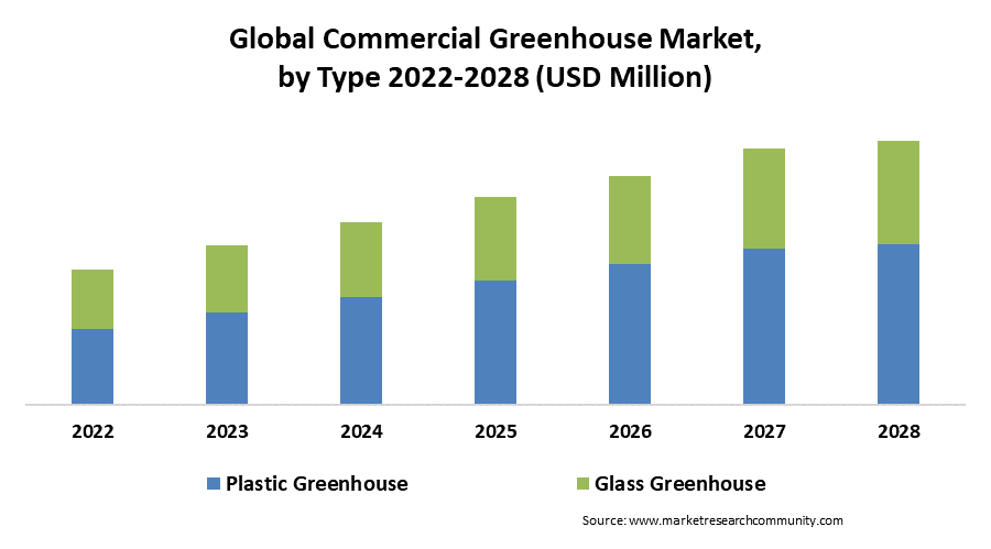 global commercial greenhouse market by type