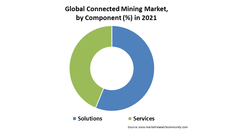 global connected mining market by component