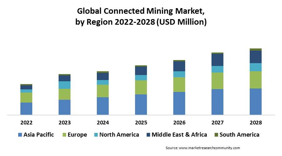 global connected mining market by region