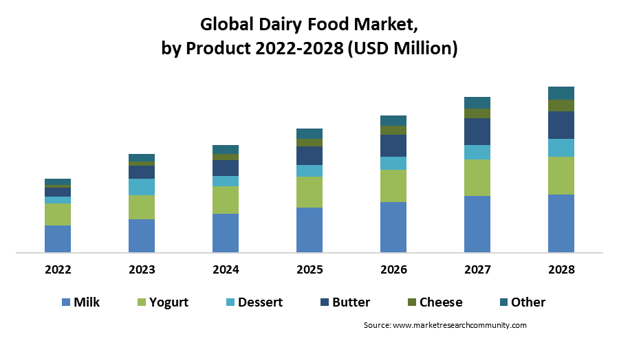 global dairy food market by product