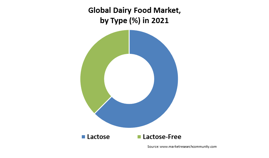 global dairy food market by type