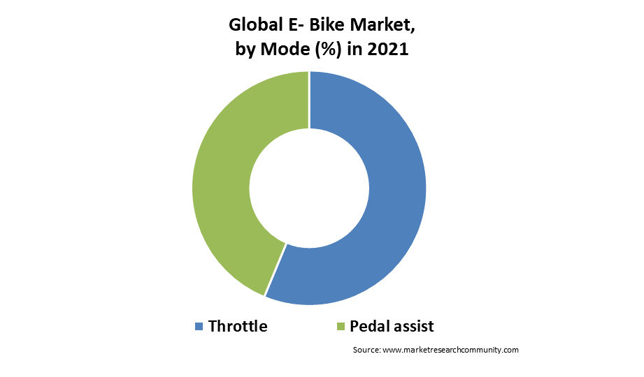 global e bike market by mode