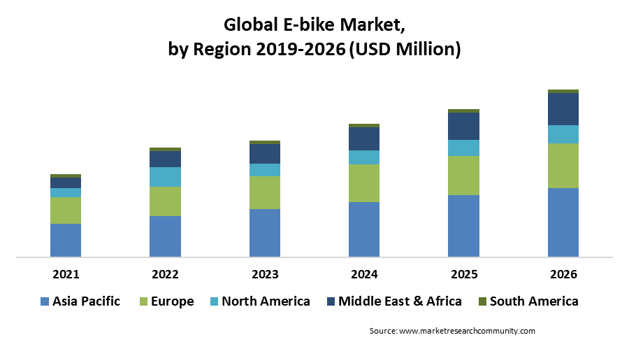 global e bike market by region