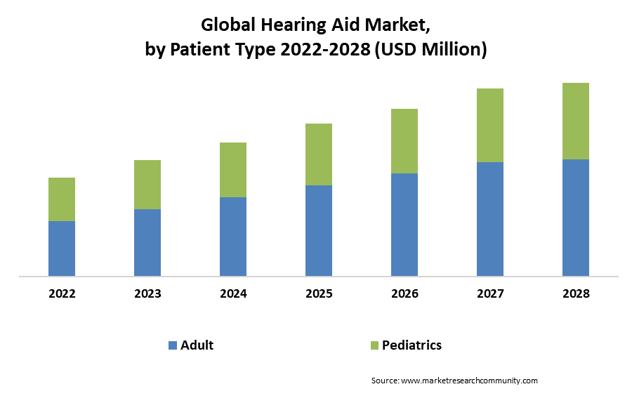 global hearing aid market by patient type