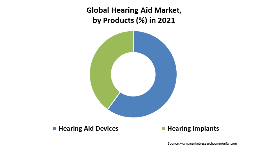 global hearing aid market by products
