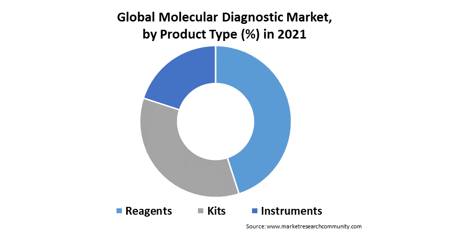 global molecular diagnostics market by product type