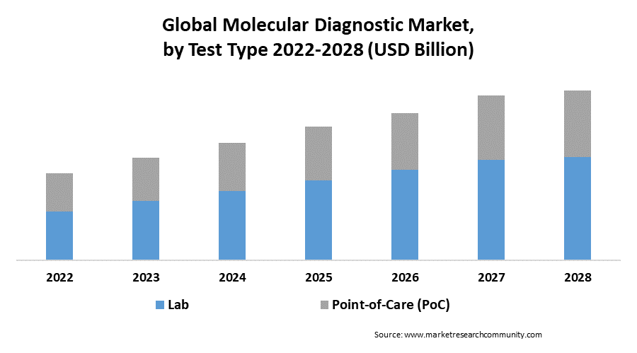 global molecular diagnostics market by testtype