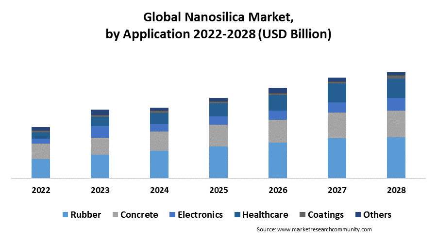 global nanosilica market by application