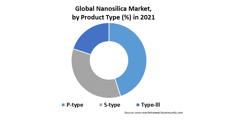 global nanosilica market by product type