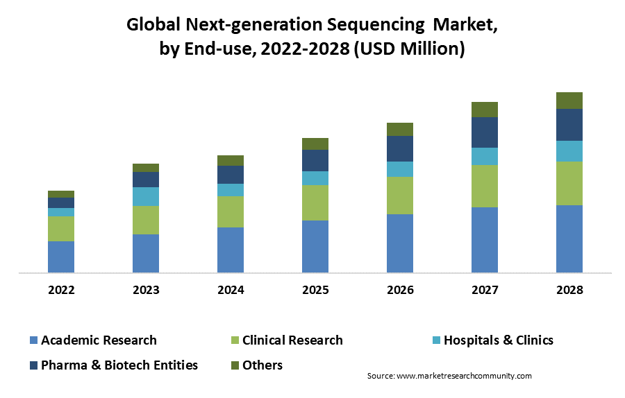 global next generation sequencing market by end use