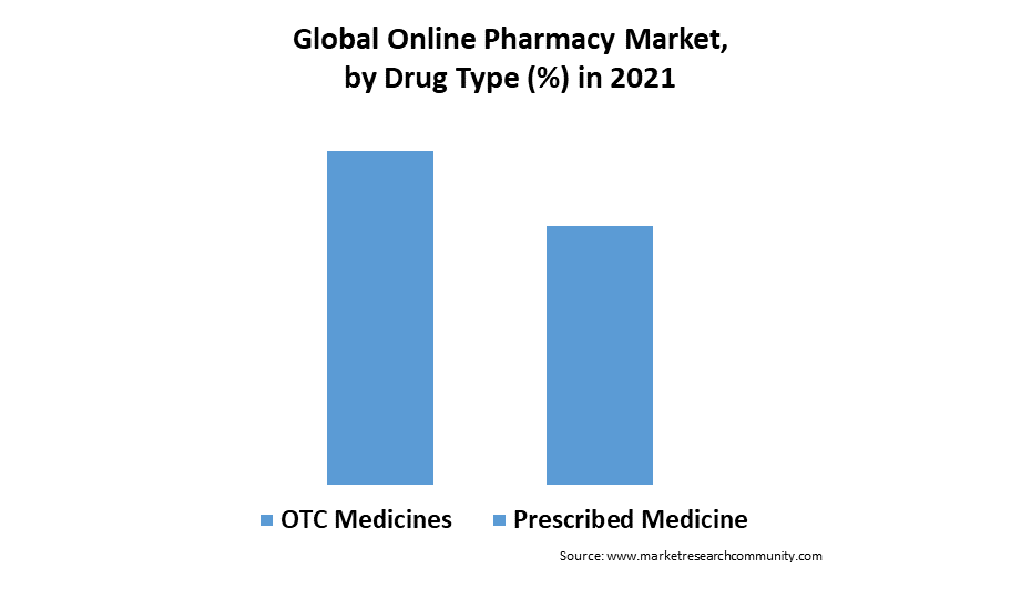 global online pharmacy market by drug type 1