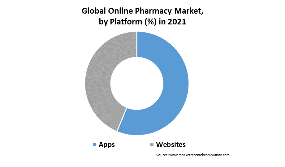 Online Pharmacy Market Size