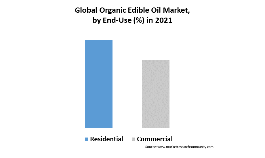 global organic edible oil market by end use