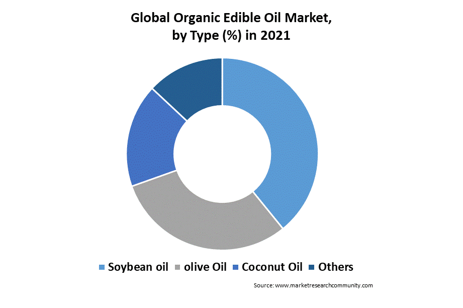 global organic edible oil market by type