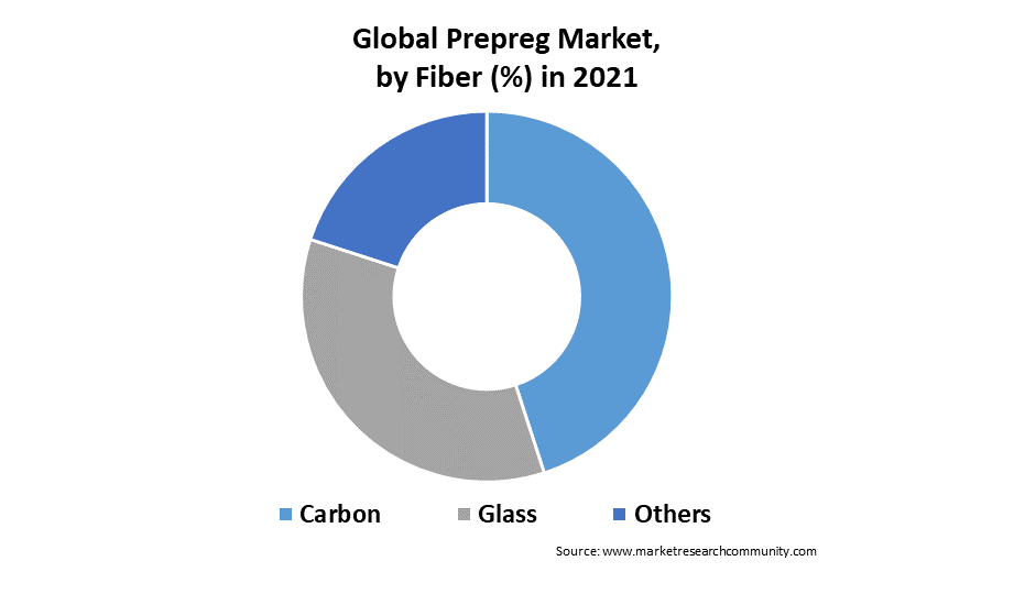 global prepreg market by fiber