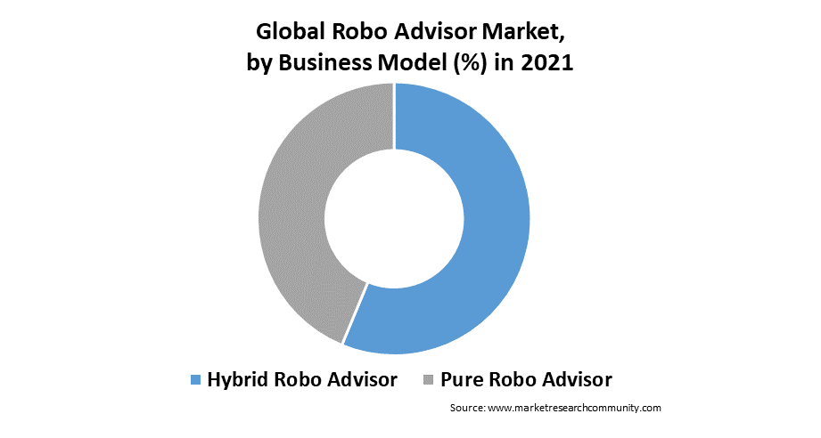 global robo advisor market by business model