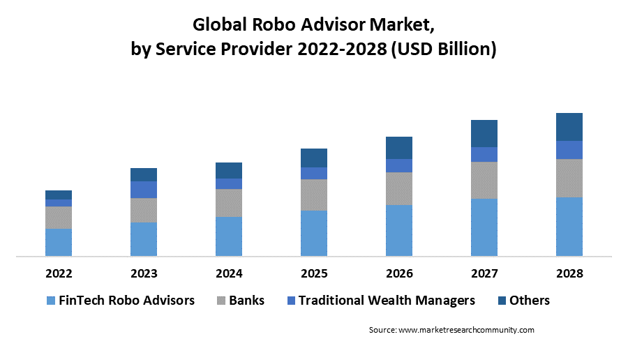 global robo advisor market by service provider