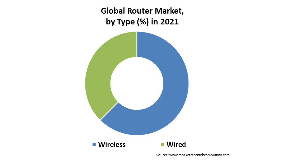 Router Market by Type (Wired and Wireless) and End User (BFSI, IT and Telecom, Education, Healthcare and Others), and Region (Asia Pacific, Europe, North America, Middle East, and Africa, Latin America), forecast period-2022 - 2028