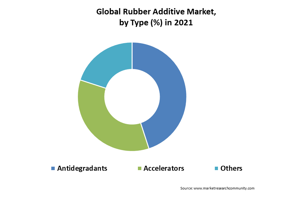 global rubber additives market by type