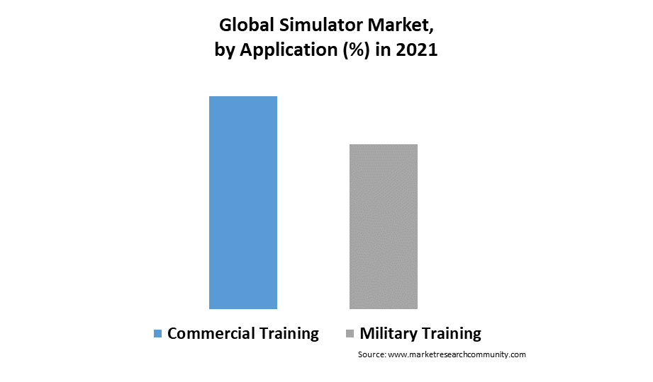 global simulator market by application