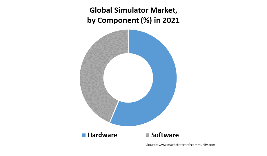 global simulator market by component