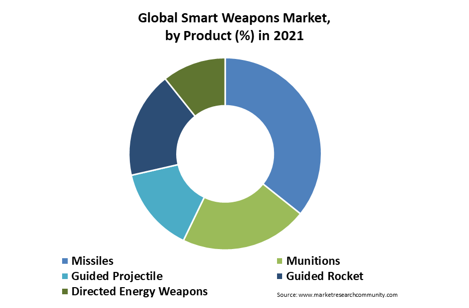 global smart weapons market by product 1
