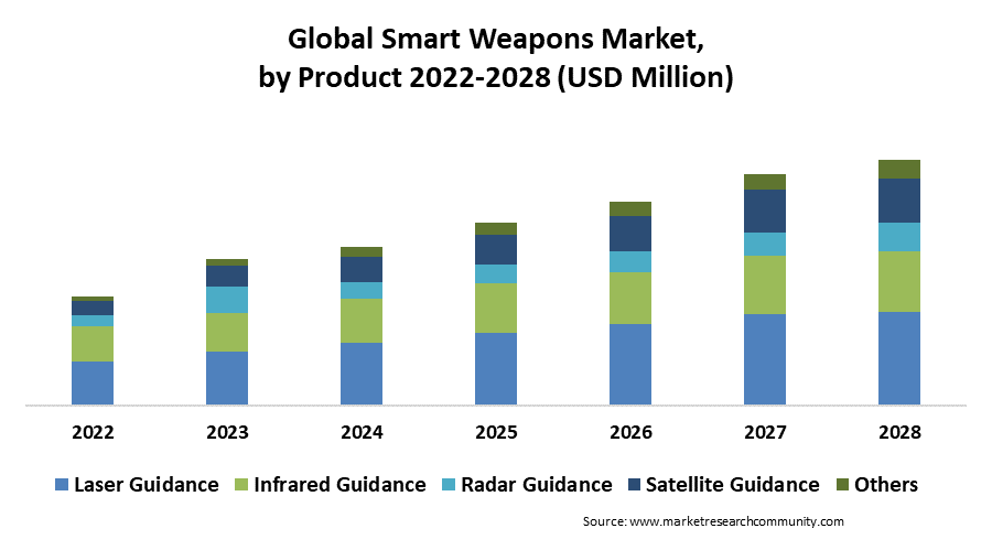 global smart weapons market by product