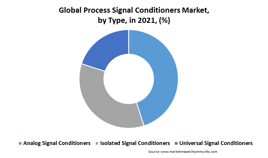 Process Signal Conditioners Market Size