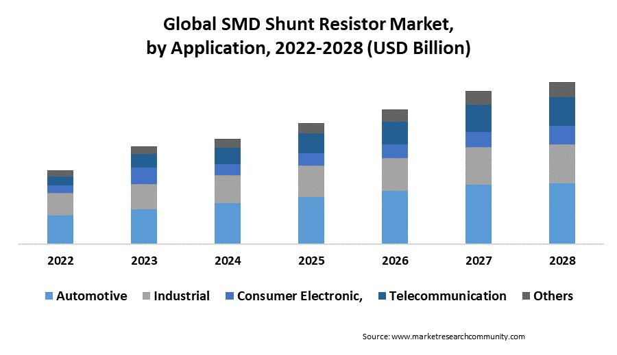 smd shunt resistor market by application
