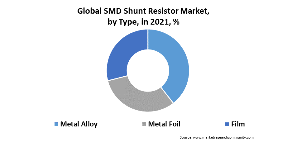 smd shunt resistor market by type