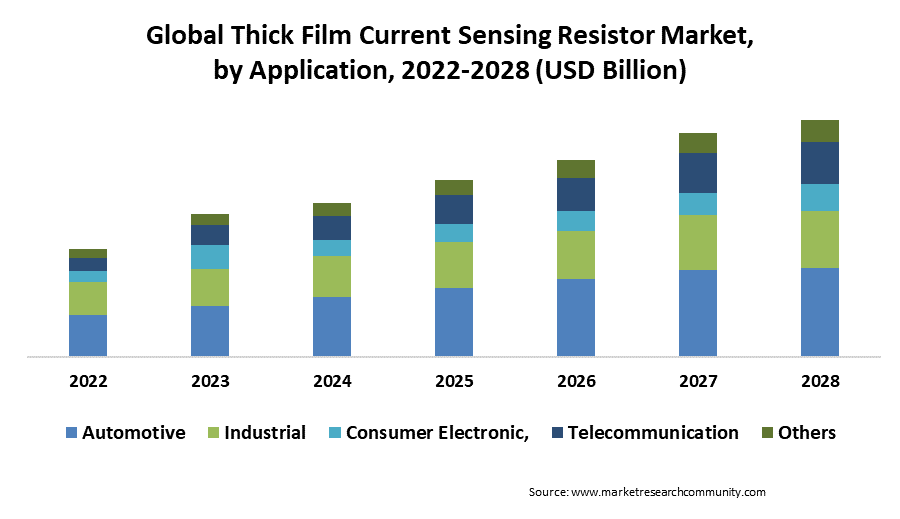 thick film current sensing resistor market by application