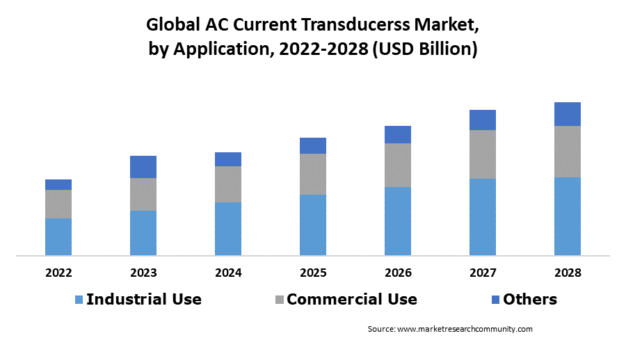 ac current transducers market by application