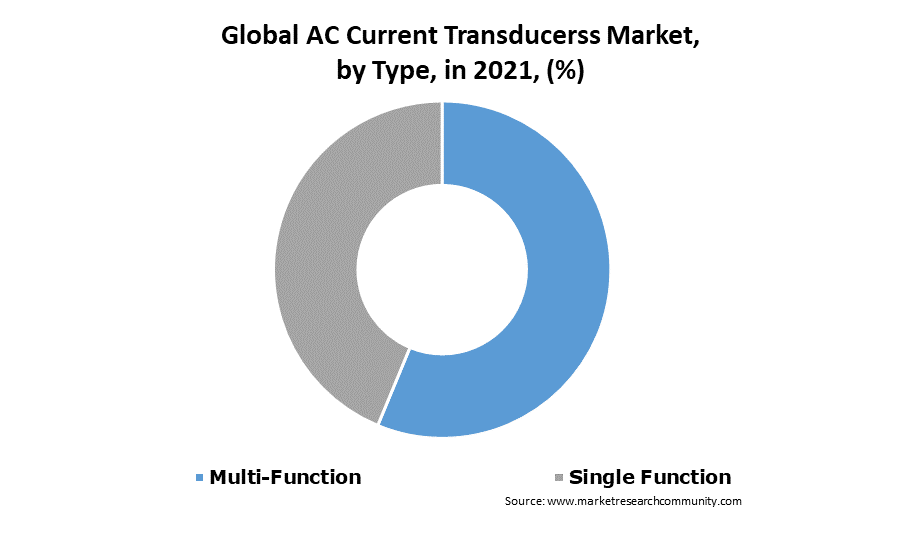 ac current transducers market by type