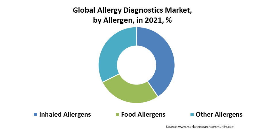 Allergy Diagnostics Market Size