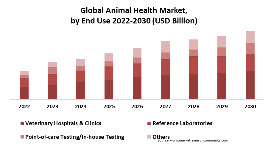 animal health market by end use