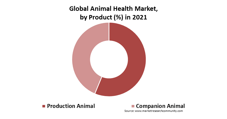 animal health market by product