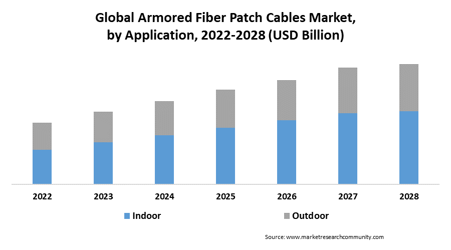 armored fiber patch cable market by application