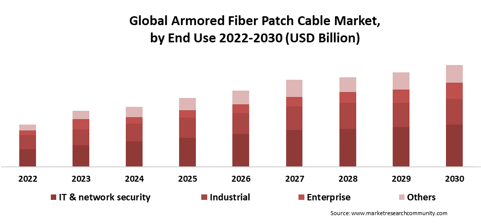 armored fiber patch cable market by end use