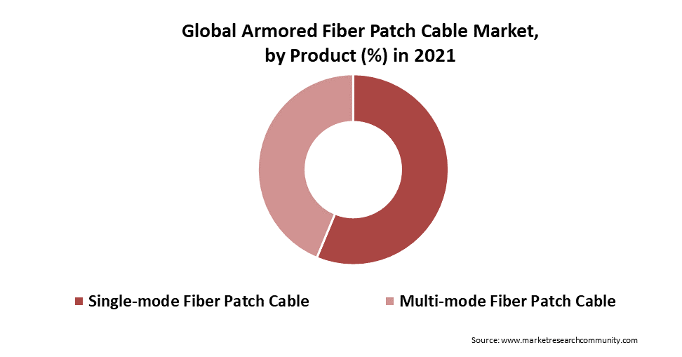 armored fiber patch cable market by product