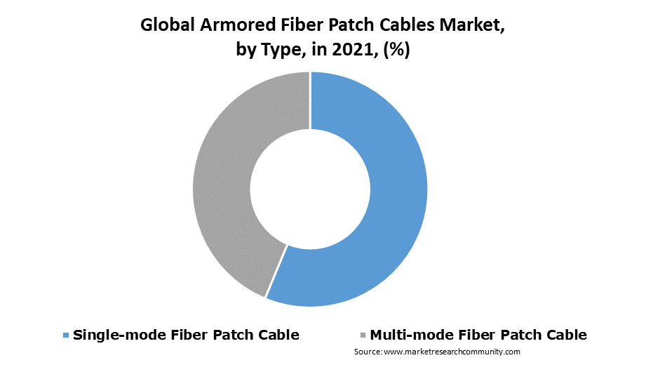 armored fiber patch cable market by type